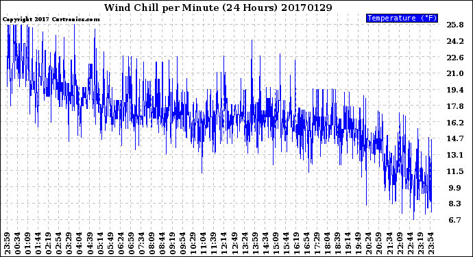 Milwaukee Weather Wind Chill<br>per Minute<br>(24 Hours)