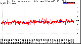 Milwaukee Weather Wind Direction<br>Normalized and Average<br>(24 Hours) (Old)