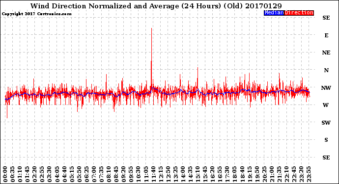 Milwaukee Weather Wind Direction<br>Normalized and Average<br>(24 Hours) (Old)