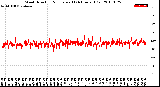 Milwaukee Weather Wind Direction<br>Normalized<br>(24 Hours) (Old)