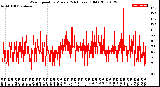 Milwaukee Weather Wind Speed<br>by Minute<br>(24 Hours) (Old)