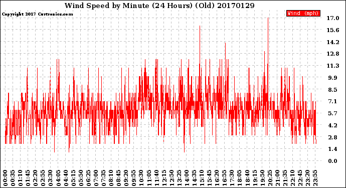 Milwaukee Weather Wind Speed<br>by Minute<br>(24 Hours) (Old)