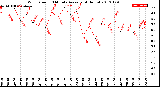 Milwaukee Weather Wind Speed<br>10 Minute Average<br>(4 Hours)