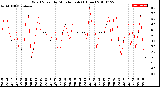 Milwaukee Weather Wind Speed<br>by Minute mph<br>(1 Hour)