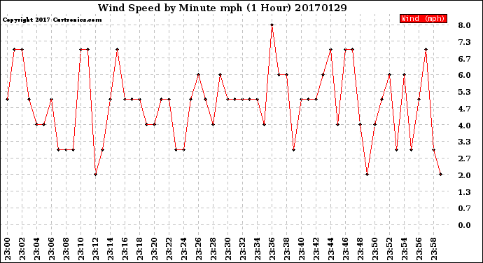 Milwaukee Weather Wind Speed<br>by Minute mph<br>(1 Hour)