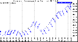 Milwaukee Weather Barometric Pressure<br>per Hour<br>(24 Hours)