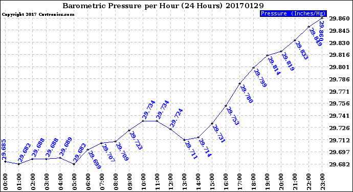 Milwaukee Weather Barometric Pressure<br>per Hour<br>(24 Hours)