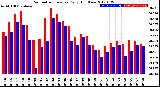 Milwaukee Weather Barometric Pressure<br>Daily High/Low