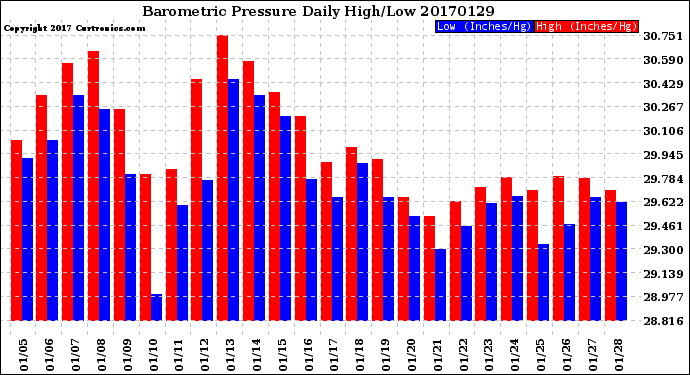 Milwaukee Weather Barometric Pressure<br>Daily High/Low