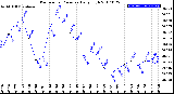 Milwaukee Weather Barometric Pressure<br>Daily High