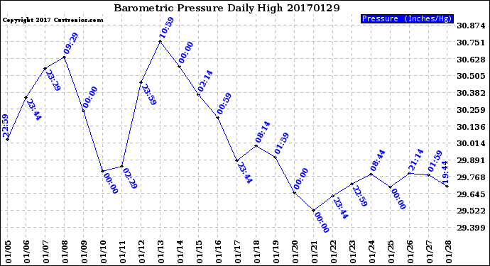 Milwaukee Weather Barometric Pressure<br>Daily High