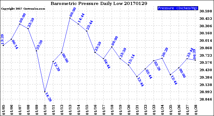 Milwaukee Weather Barometric Pressure<br>Daily Low