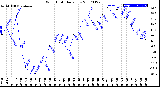 Milwaukee Weather Wind Chill<br>Daily Low