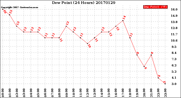 Milwaukee Weather Dew Point<br>(24 Hours)