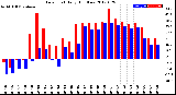 Milwaukee Weather Dew Point<br>Daily High/Low