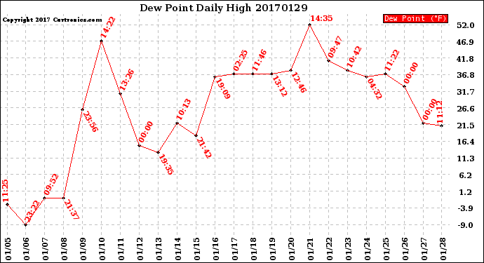 Milwaukee Weather Dew Point<br>Daily High