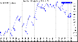 Milwaukee Weather Dew Point<br>Daily Low