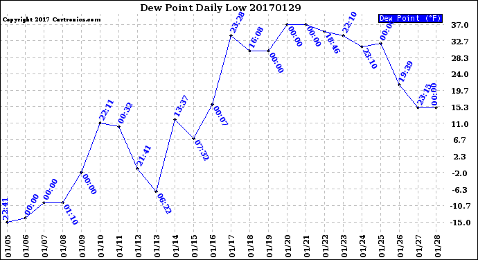 Milwaukee Weather Dew Point<br>Daily Low