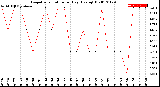 Milwaukee Weather Evapotranspiration<br>per Day (Ozs sq/ft)