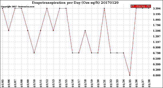 Milwaukee Weather Evapotranspiration<br>per Day (Ozs sq/ft)