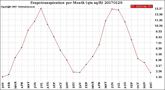 Milwaukee Weather Evapotranspiration<br>per Month (qts sq/ft)