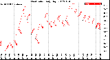 Milwaukee Weather Heat Index<br>Daily High