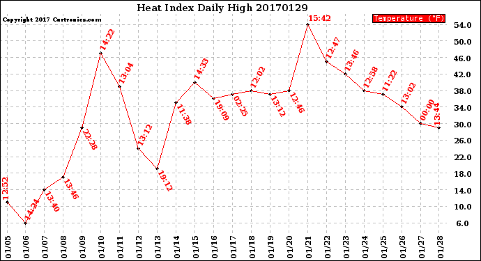 Milwaukee Weather Heat Index<br>Daily High