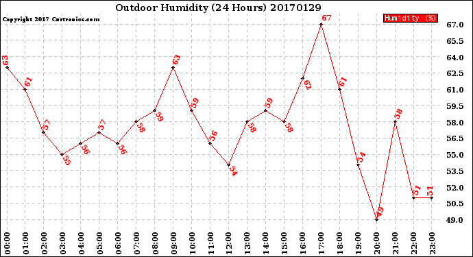 Milwaukee Weather Outdoor Humidity<br>(24 Hours)