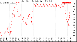 Milwaukee Weather Outdoor Humidity<br>Daily High