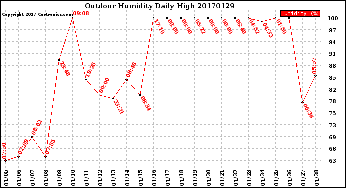 Milwaukee Weather Outdoor Humidity<br>Daily High