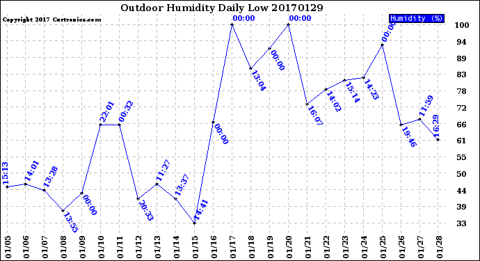 Milwaukee Weather Outdoor Humidity<br>Daily Low