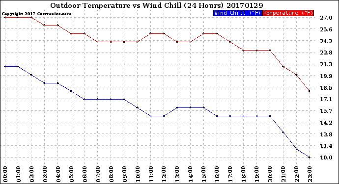 Milwaukee Weather Outdoor Temperature<br>vs Wind Chill<br>(24 Hours)
