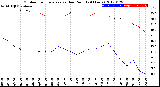 Milwaukee Weather Outdoor Temperature<br>vs Dew Point<br>(24 Hours)