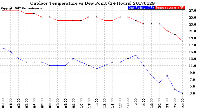 Milwaukee Weather Outdoor Temperature<br>vs Dew Point<br>(24 Hours)