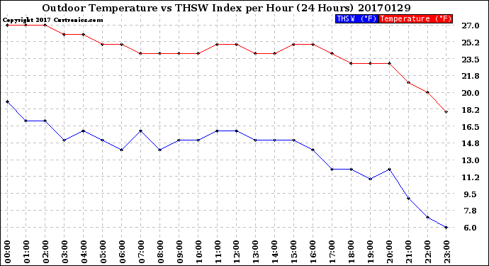Milwaukee Weather Outdoor Temperature<br>vs THSW Index<br>per Hour<br>(24 Hours)