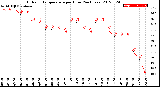 Milwaukee Weather Outdoor Temperature<br>per Hour<br>(24 Hours)