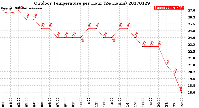 Milwaukee Weather Outdoor Temperature<br>per Hour<br>(24 Hours)