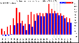 Milwaukee Weather Outdoor Temperature<br>Daily High/Low