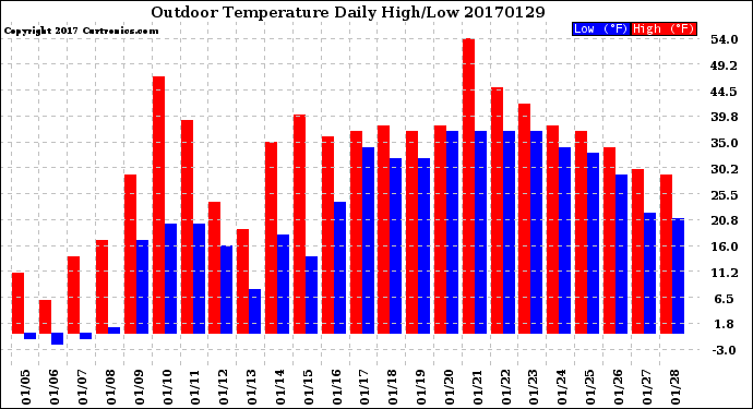 Milwaukee Weather Outdoor Temperature<br>Daily High/Low