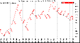 Milwaukee Weather Outdoor Temperature<br>Daily High