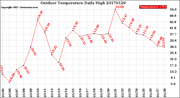 Milwaukee Weather Outdoor Temperature<br>Daily High