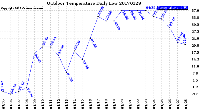 Milwaukee Weather Outdoor Temperature<br>Daily Low