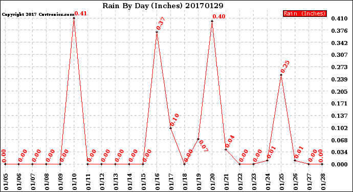 Milwaukee Weather Rain<br>By Day<br>(Inches)