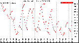 Milwaukee Weather Solar Radiation<br>Daily