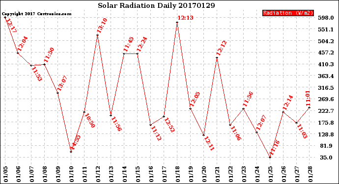 Milwaukee Weather Solar Radiation<br>Daily