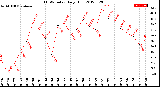 Milwaukee Weather THSW Index<br>Daily High