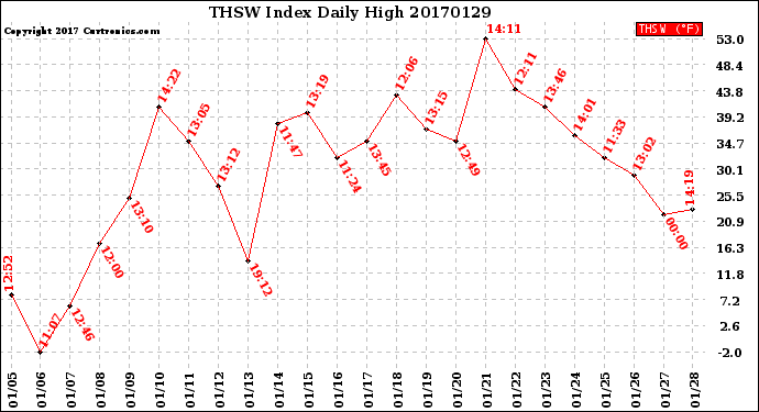 Milwaukee Weather THSW Index<br>Daily High