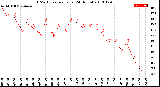 Milwaukee Weather THSW Index<br>per Hour<br>(24 Hours)