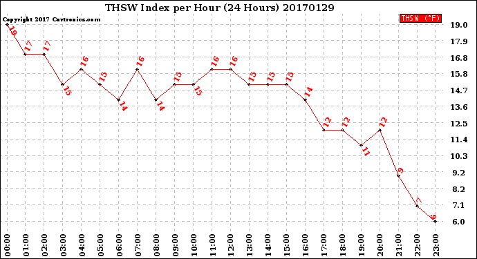 Milwaukee Weather THSW Index<br>per Hour<br>(24 Hours)