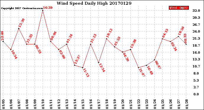 Milwaukee Weather Wind Speed<br>Daily High